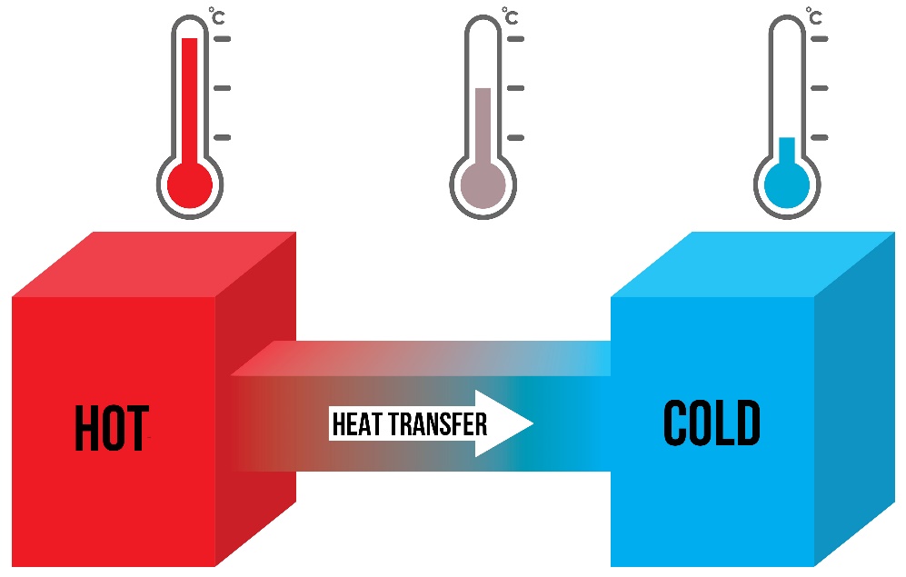 HOW DO WE KEEP THINGS COOL (AND WARM)? 